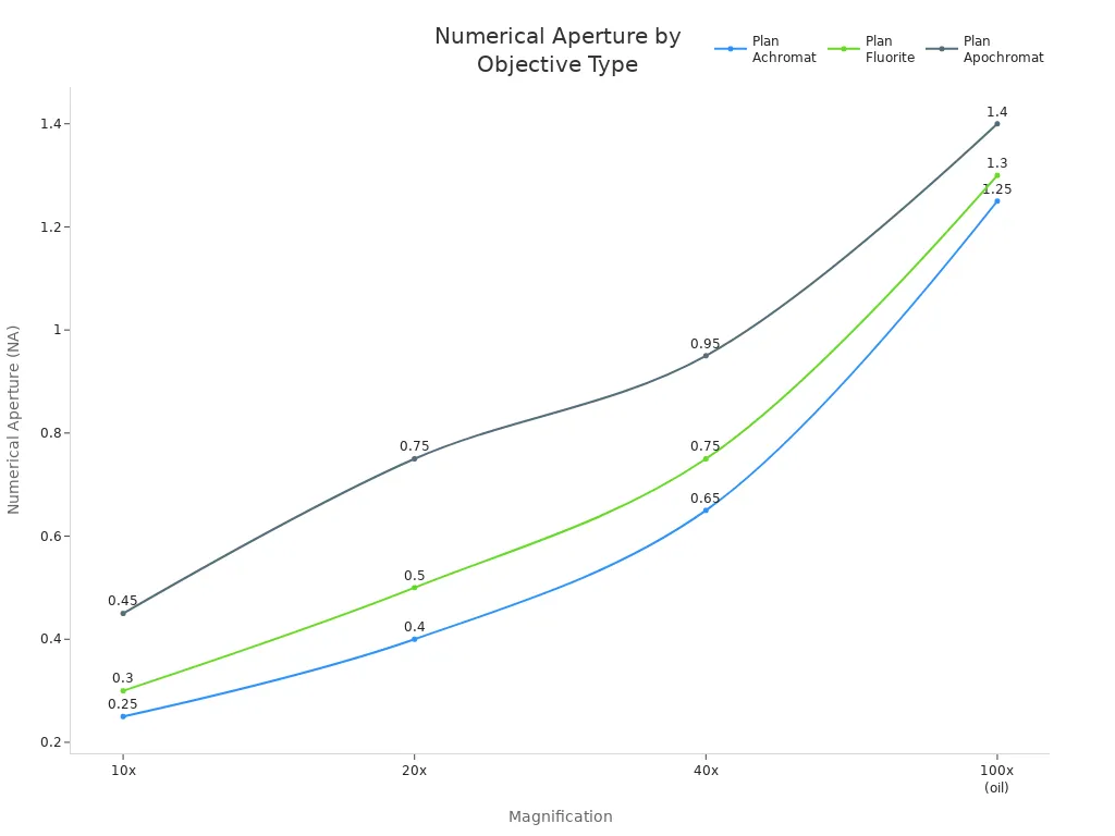 Line chart comparing numerical aperture values for Plan Achromat, Plan Fluorite, and Plan Apochromat objectives at different magnifications.
