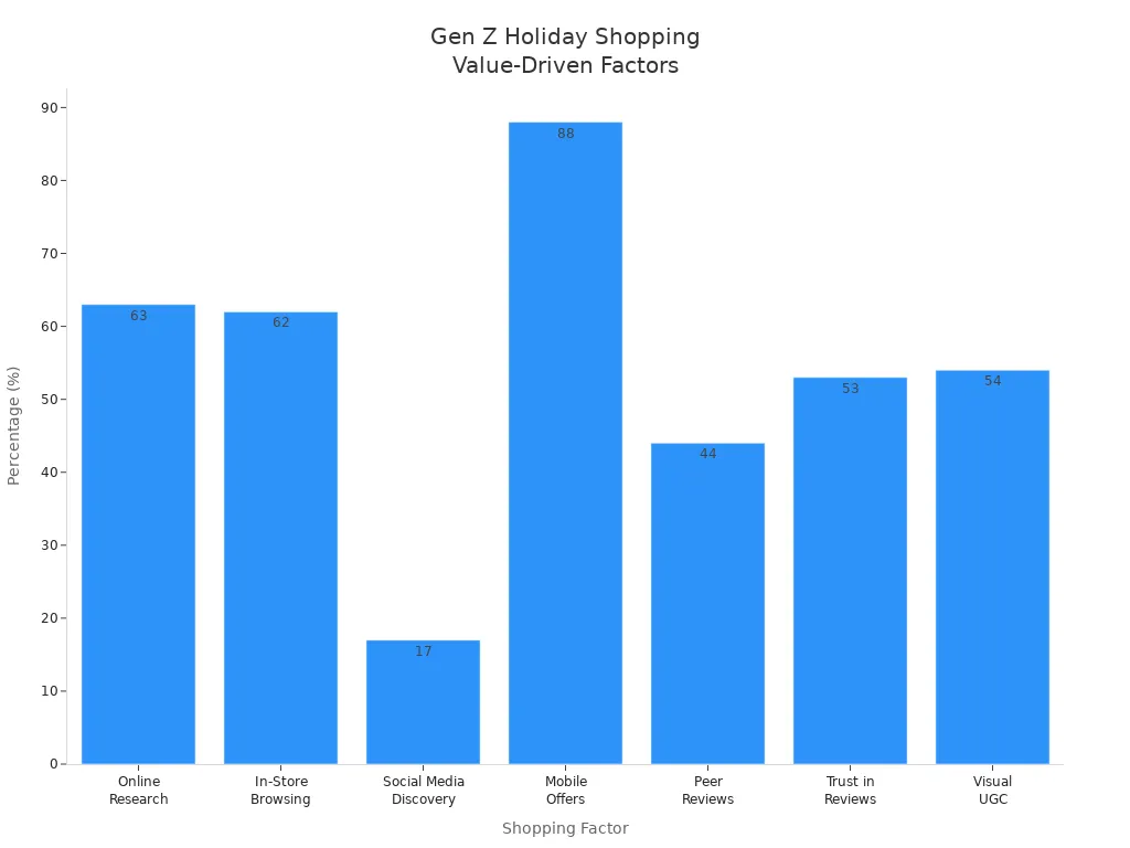 Bar chart showing key value-driven factors influencing Gen Z’s holiday shopping decisions by percentage.