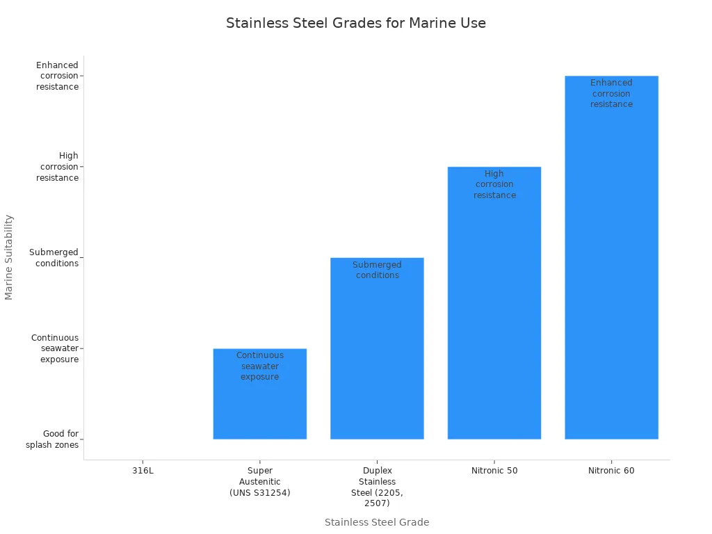 Bar chart comparing stainless steel grades and their suitability for marine environments