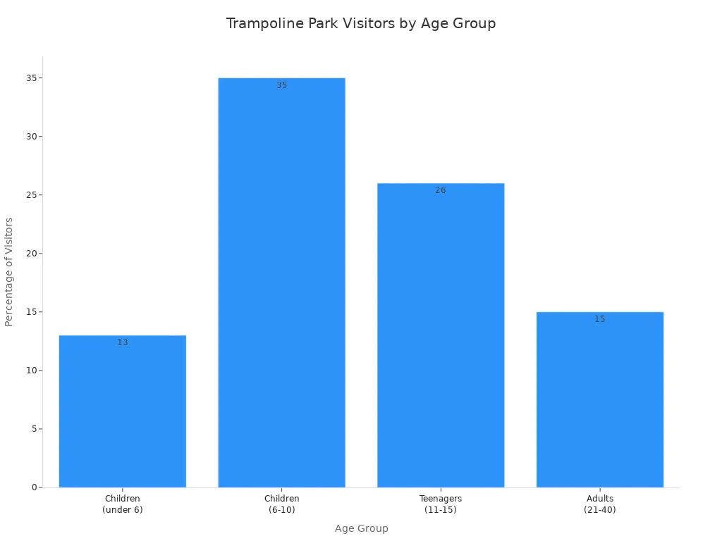 Bar chart showing trampoline park visitor percentages by age group