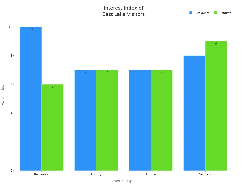 Grouped bar chart comparing interest indices of residents and tourists at Wuhan East Lake Scenic Area