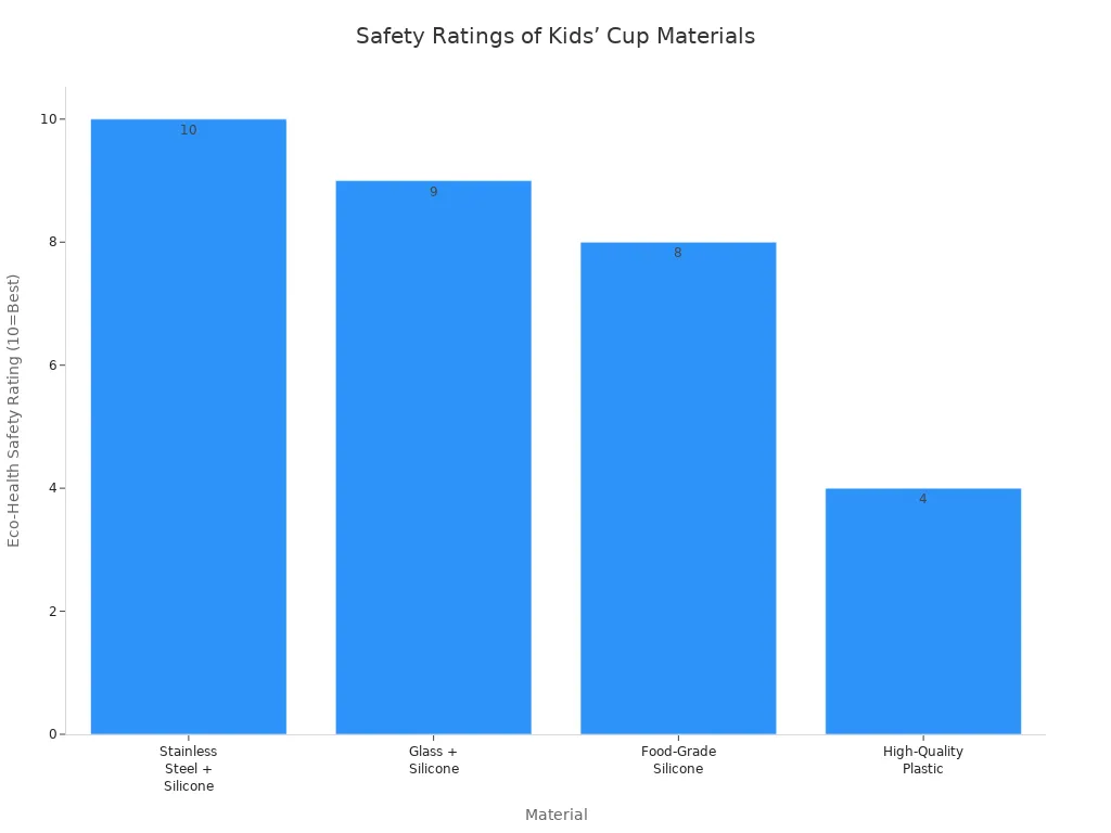 Bar chart comparing safety ratings of stainless steel, glass, silicone, and plastic kids’ cups