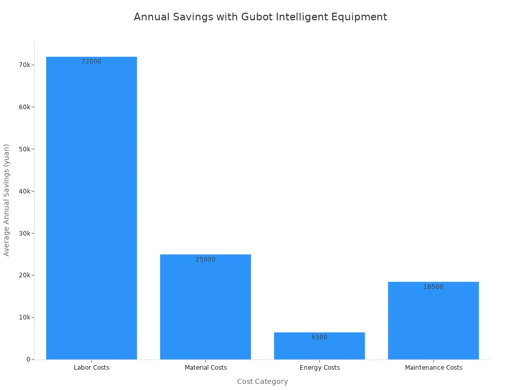 A bar chart showing the average annual savings in yuan for different cost categories when using Gubot Intelligent Equipment. The categories are Labor Costs, Material Costs, Energy Costs, and Maintenance Costs, with Labor Costs showing the highest savings.