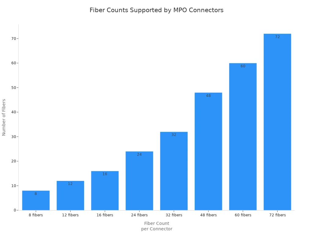 Bar chart showing the number of fibers supported by MPO connectors in a single connection