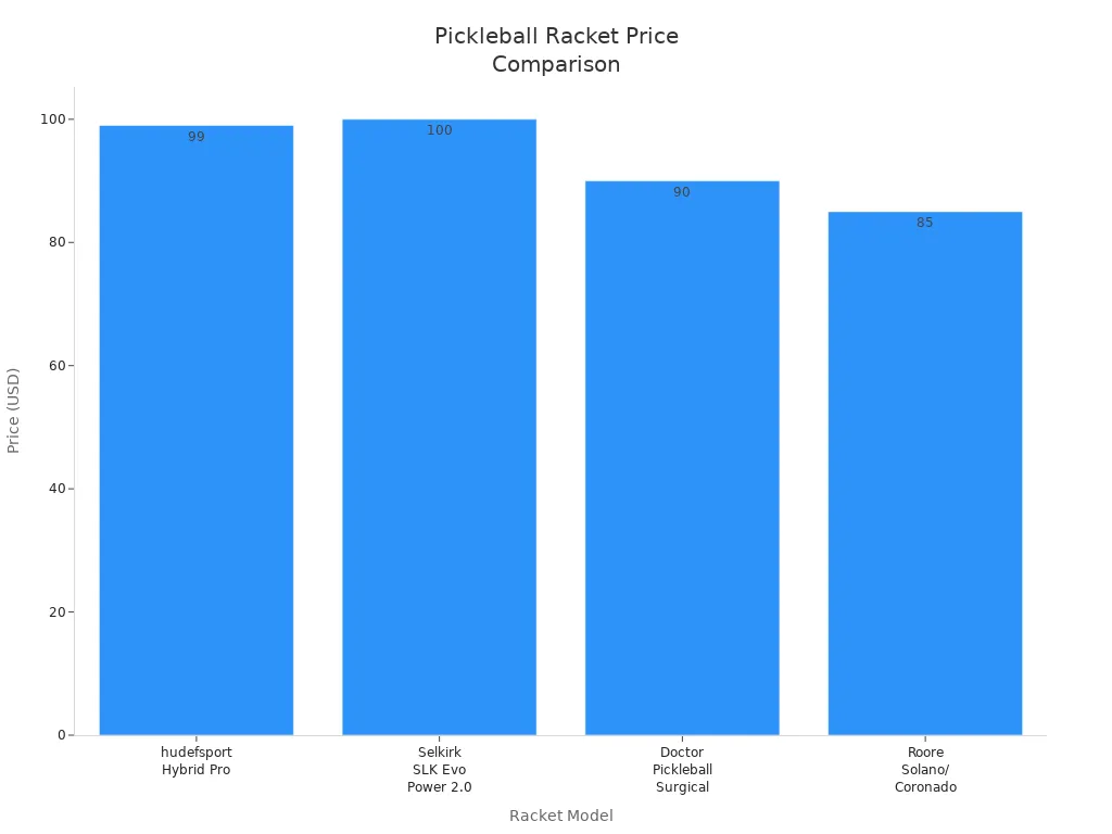 Bar chart comparing prices of top vibration damp pickleball rackets by model