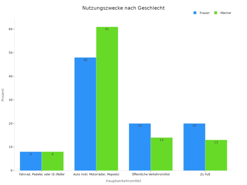 Balkendiagramm der Verkehrsmittel nach Geschlecht