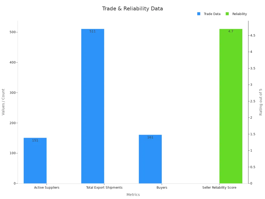 A bar chart showing trade metrics and seller reliability score with dual axes.