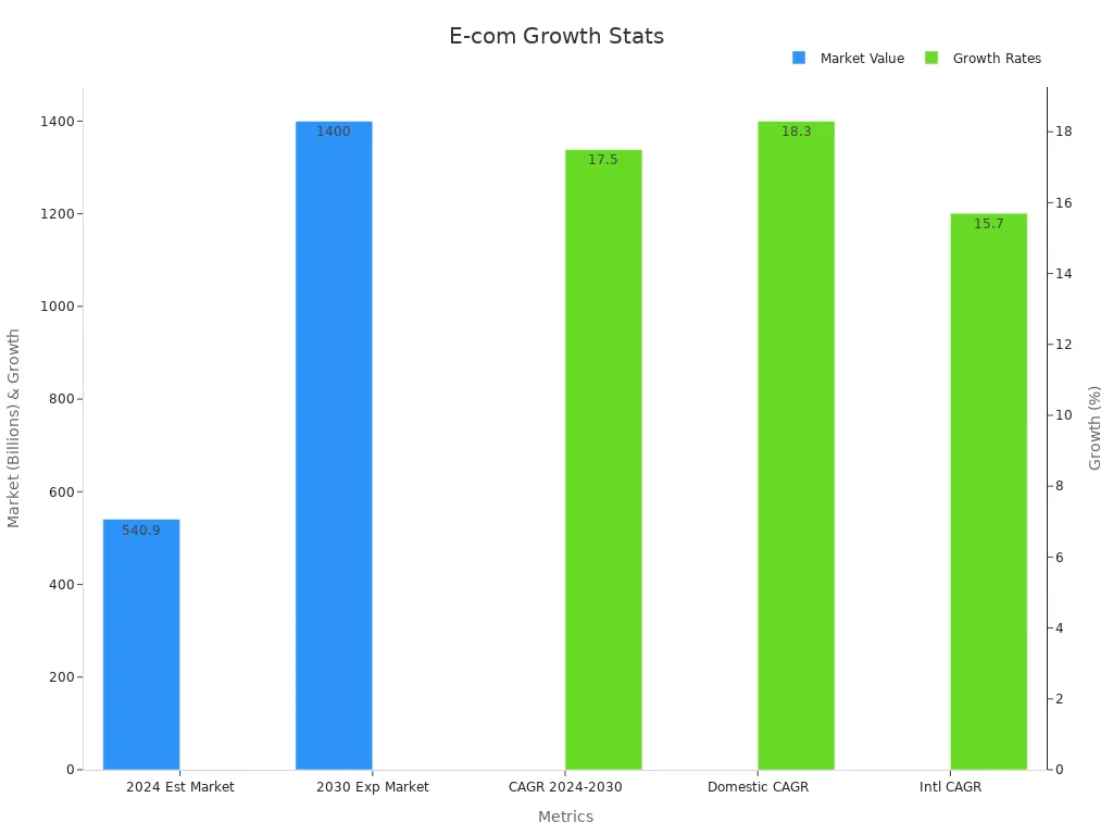 Bar chart showing global e-commerce market estimates and growth rates