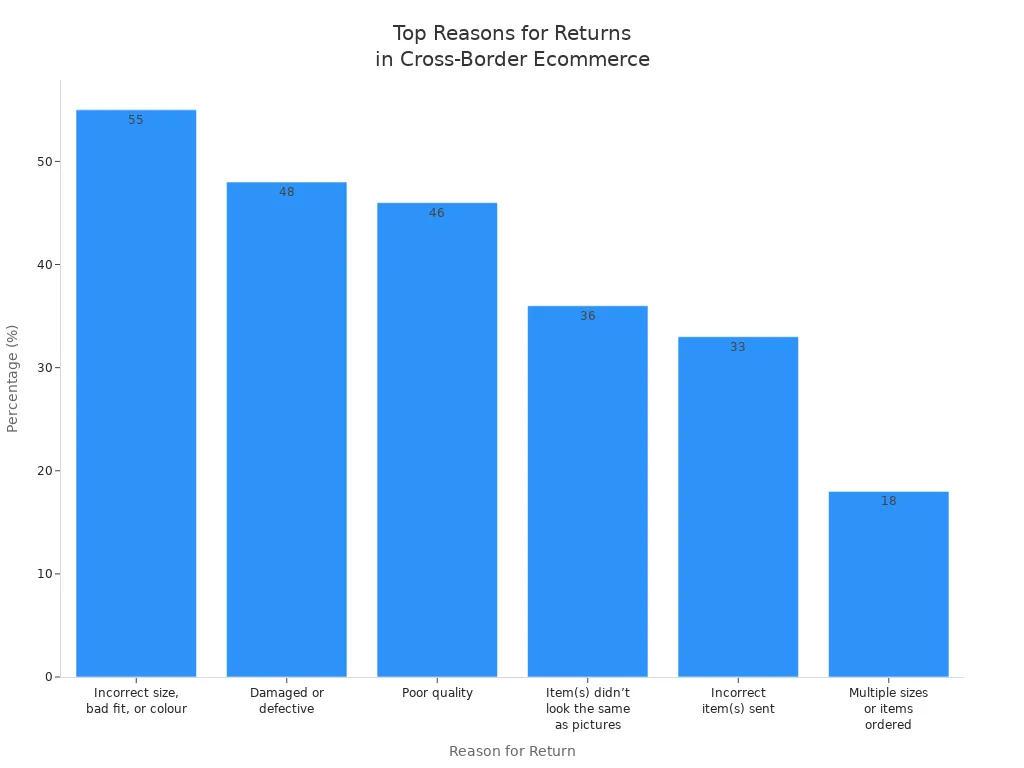 Bar chart showing main reasons for returns in cross-border ecommerce with percentages
