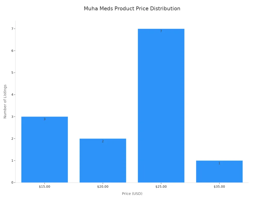 Bar chart showing frequency of Muha Meds product prices