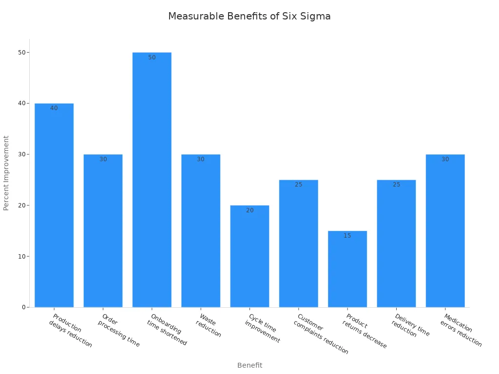 Bar chart showing measurable benefits of Six Sigma process mapping across various operational areas