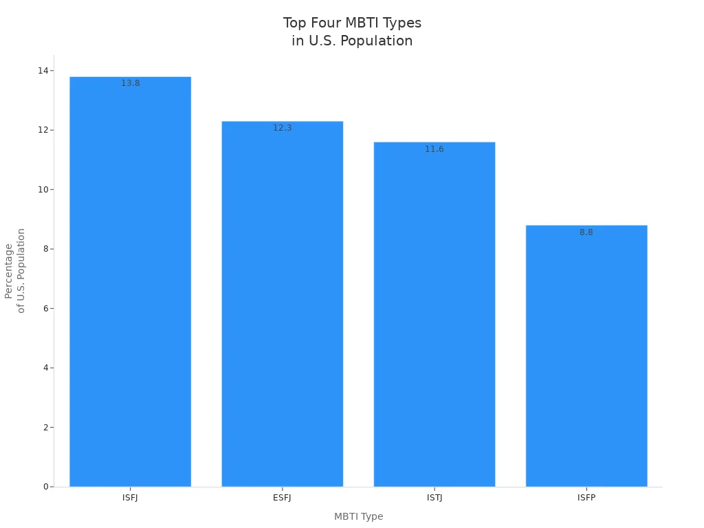 Bar chart showing the top four MBTI types by U.S. population percentage