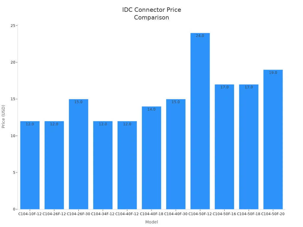 Oszlopdiagram az IDC csatlakoz&oacute; modellek &aacute;rainak &ouml;sszehasonl&iacute;t&aacute;s&aacute;r&oacute;l
