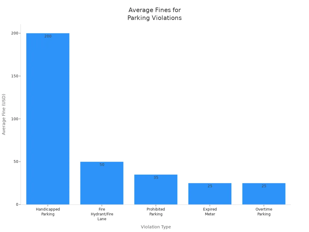 Bar chart showing average fines for different parking violations