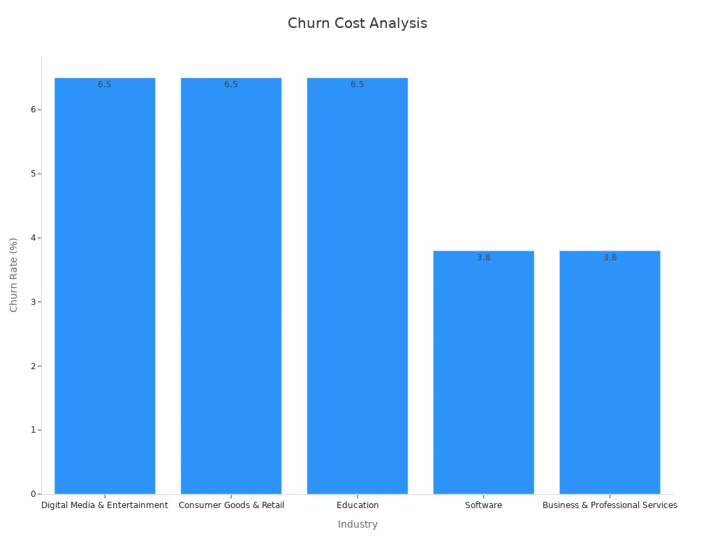 Bar chart showing churn rates across industries