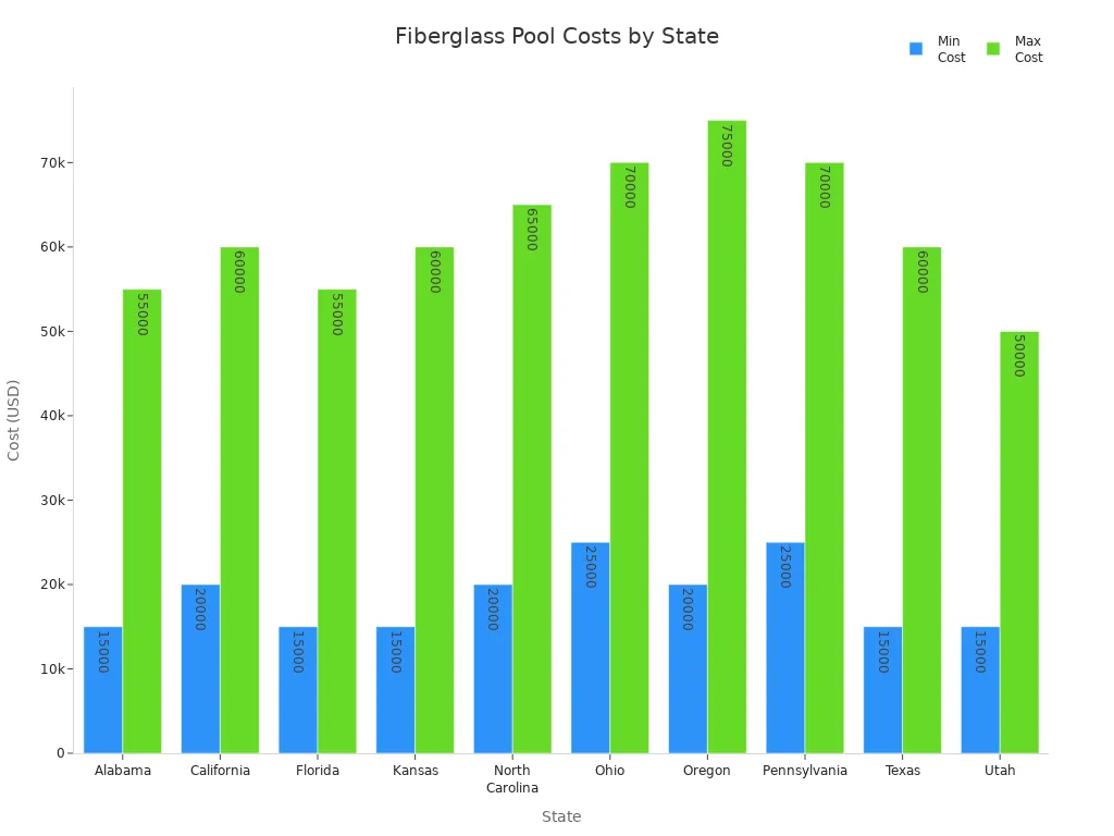 Bar chart comparing minimum and maximum fiberglass pool installation costs across ten U.S. states.