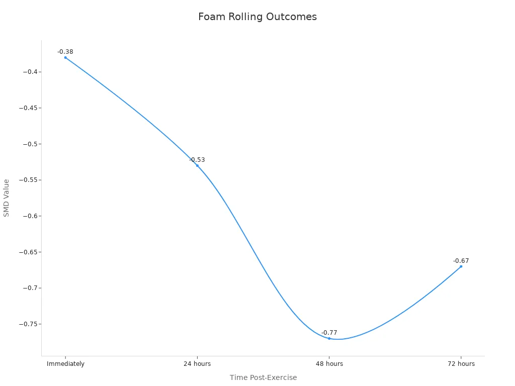 Line chart showing foam rolling SMD reduction over time