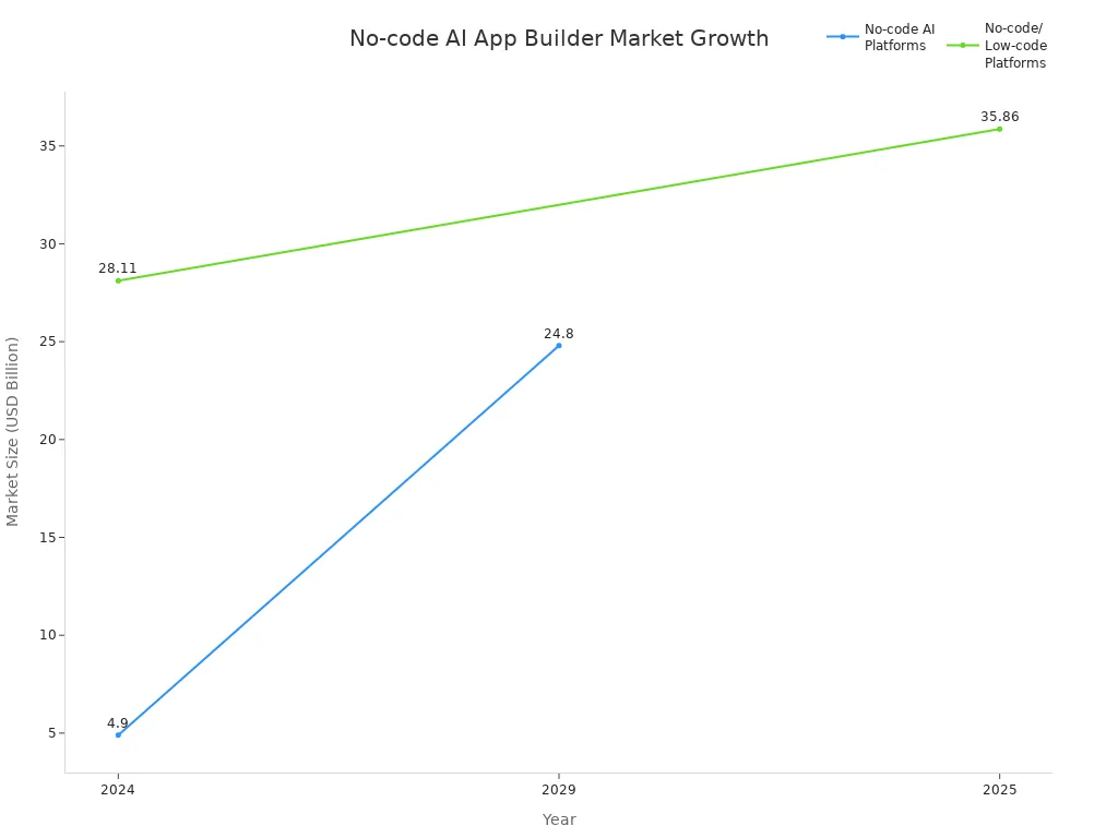 Line chart comparing market size growth for no-code AI platforms and no-code/low-code platforms from 2024 to 2029