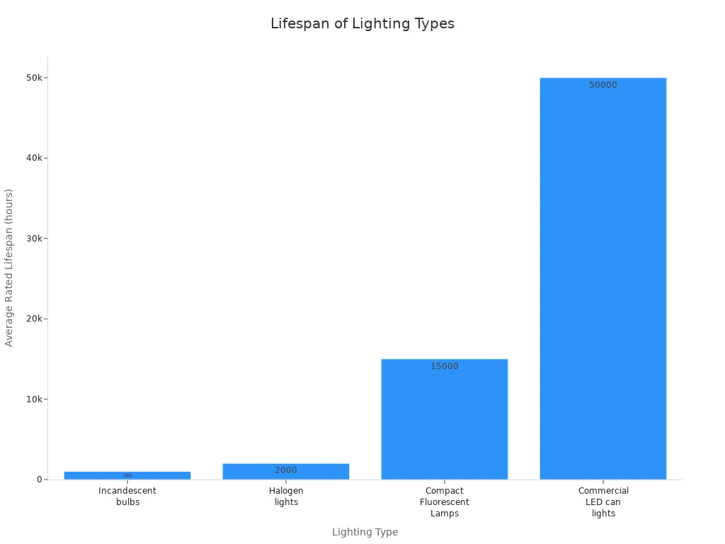 Bar chart comparing average rated lifespan of incandescent, halogen, CFL, and commercial LED can lights