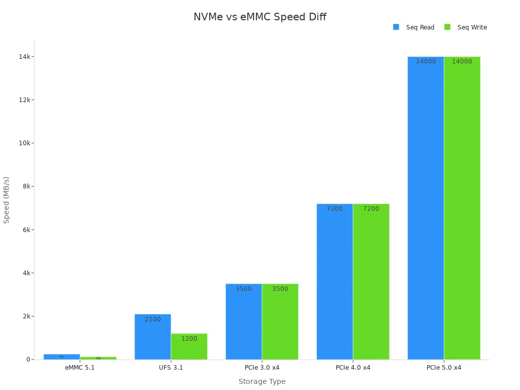 Bar chart comparing sequential read and write speeds of NVMe SSDs and eMMC storage.