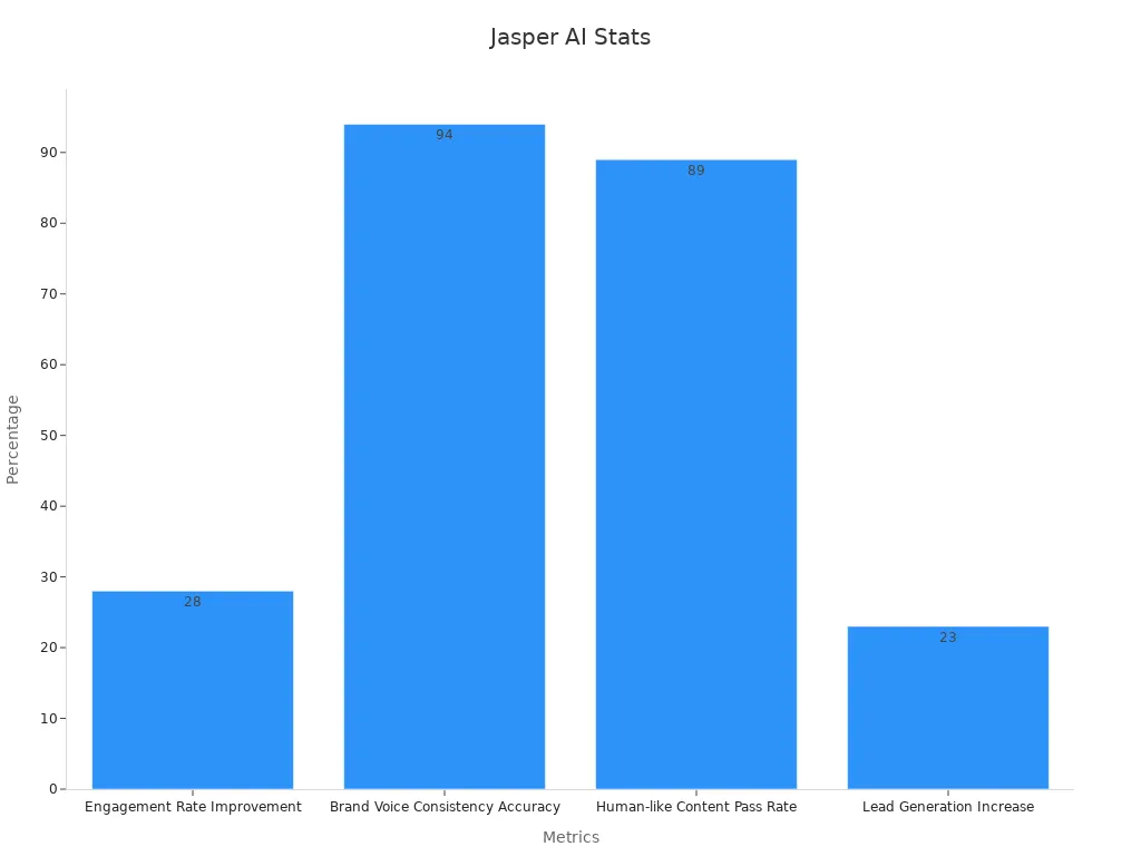 Bar chart showing Jasper AI performance stats