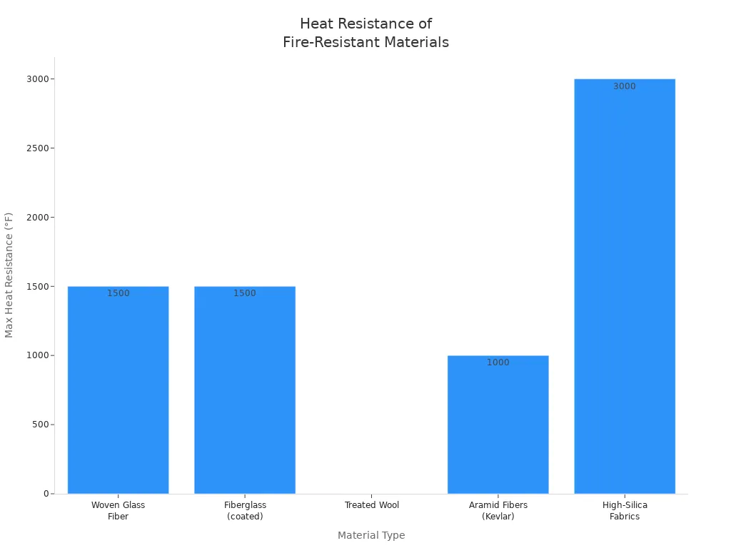 Bar chart comparing heat resistance of fire-resistant materials in electric blankets