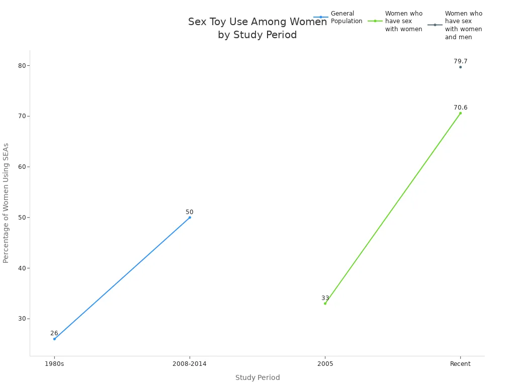 Line chart showing percentage of women using sex toys across study periods and sexual orientation groups