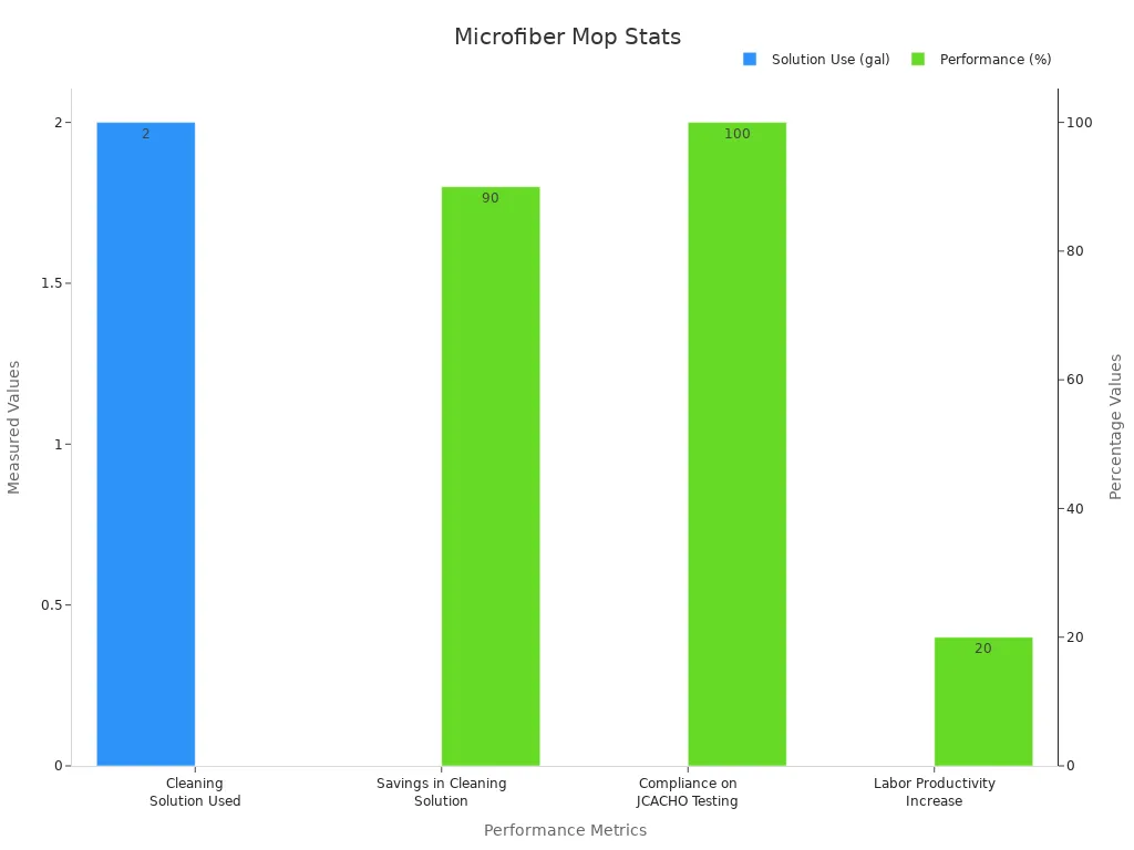 Un gráfico de barras que compara el uso de la solución de limpieza para fregonas de microfibra en galones y los porcentajes de rendimiento en cuanto a ahorro, cumplimiento y productividad.