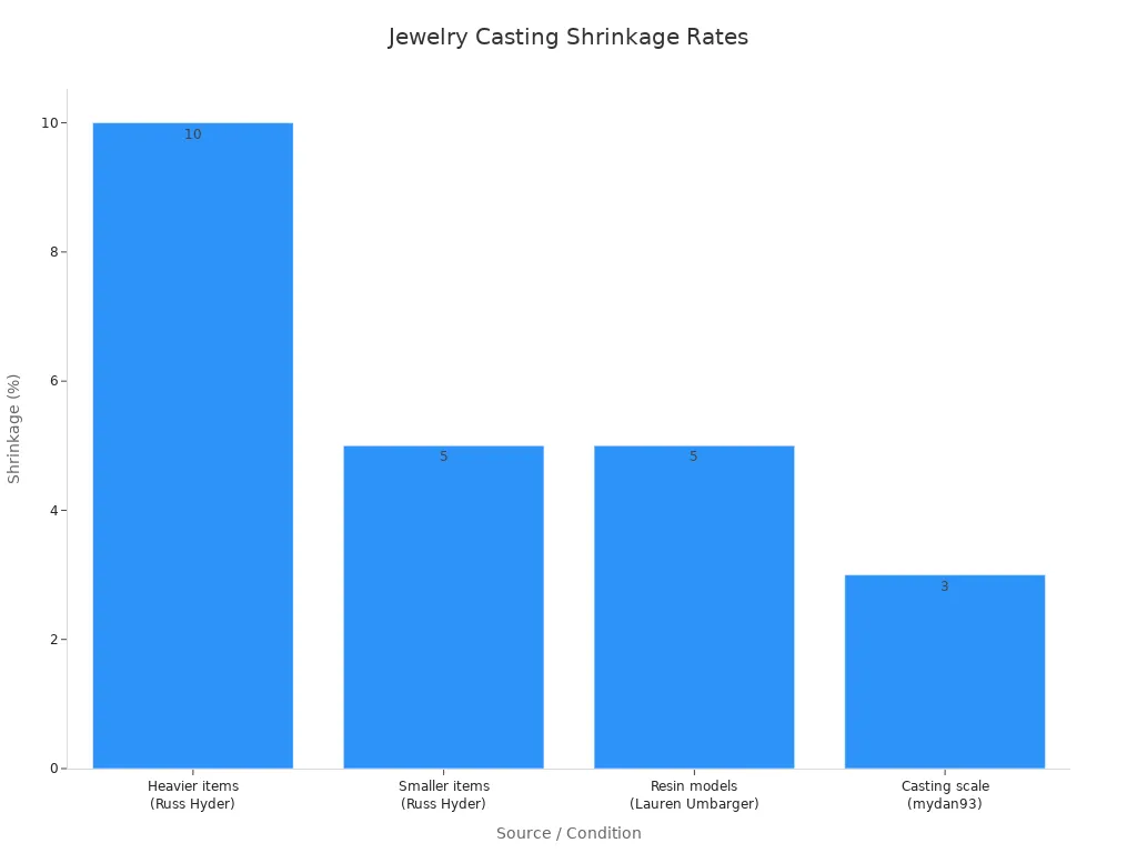 Bar chart showing shrinkage rates from different sources for jewelry casting CAD models.