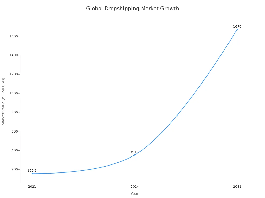 Line chart showing global dropshipping market value growth from 2021 to 2031
