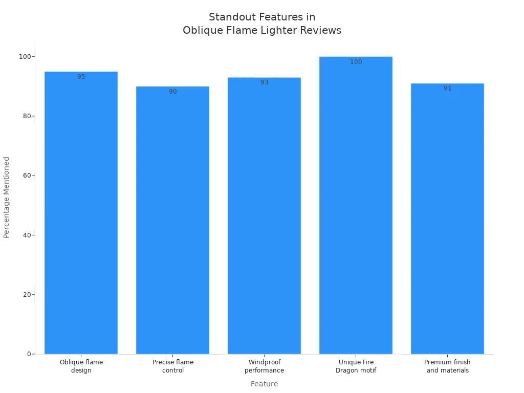Bar chart comparing frequency of standout features in expert reviews of oblique flame lighters