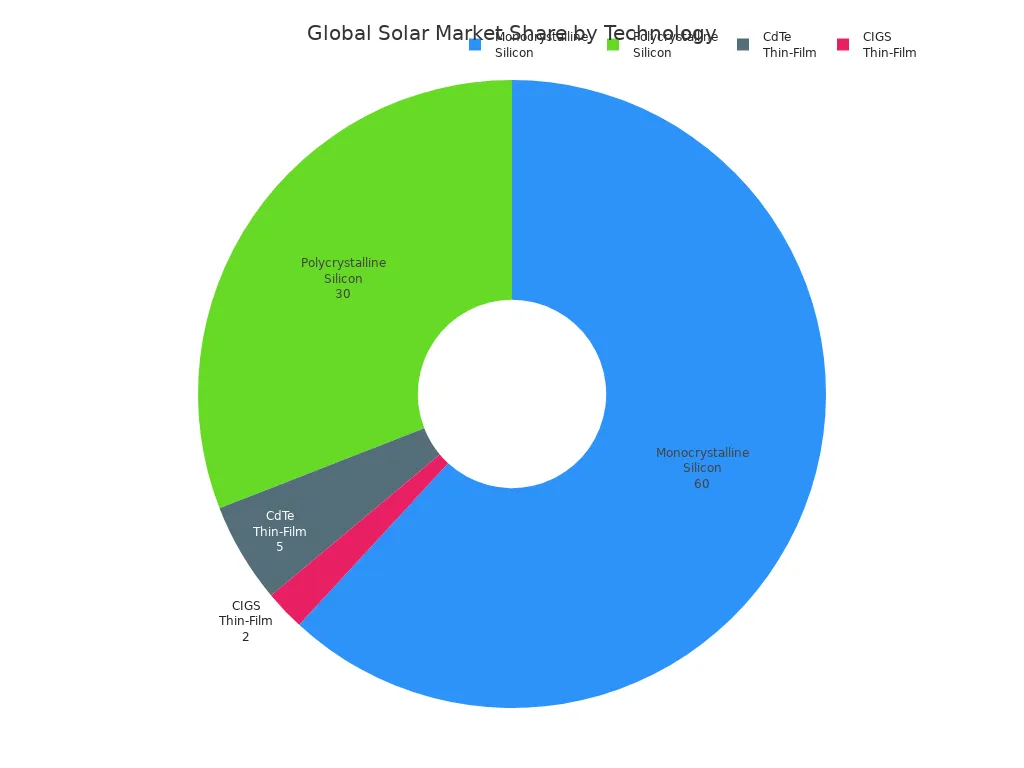 Pie chart showing market share of solar cell technologies: monocrystalline silicon, polycrystalline silicon, CdTe thin-film, and CIGS thin-film.