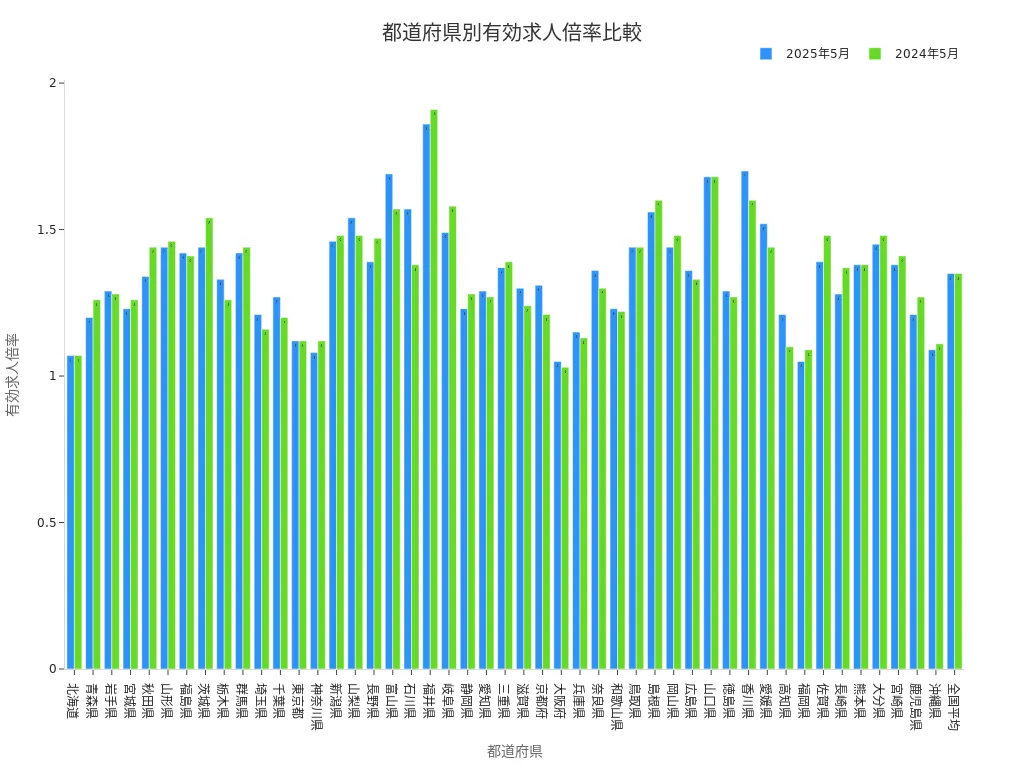 日本の都道府県ごとの2024年・2025年有効求人倍率の棒グラフ
