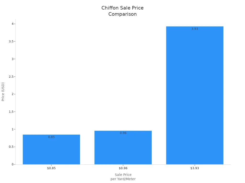 Bar chart comparing chiffon sale prices per yard or meter