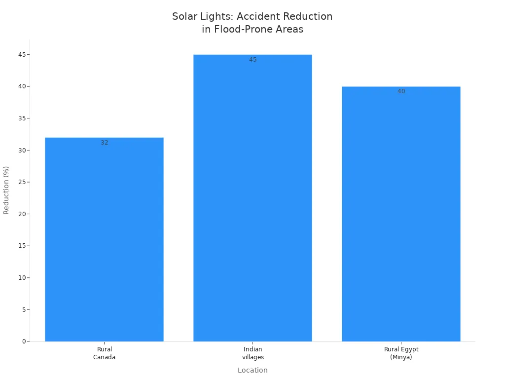Bar chart showing accident reduction percentages after solar light installation in Rural Canada, Indian villages, and Rural Egypt.