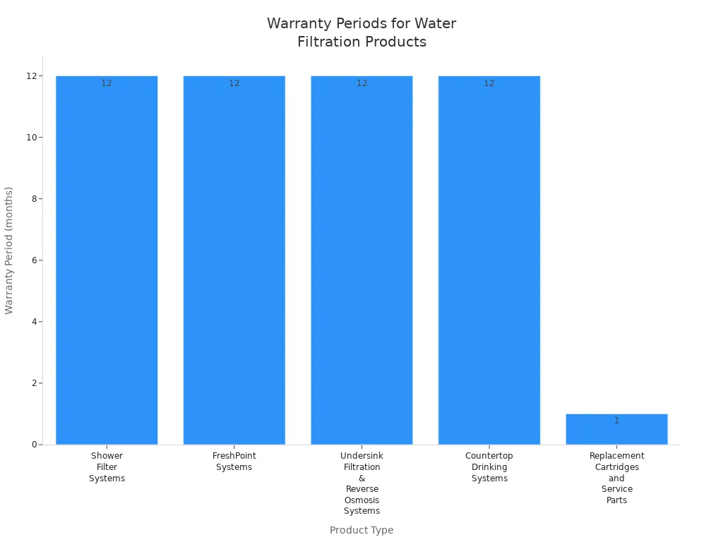 Bar chart comparing warranty periods for different water filtration product types