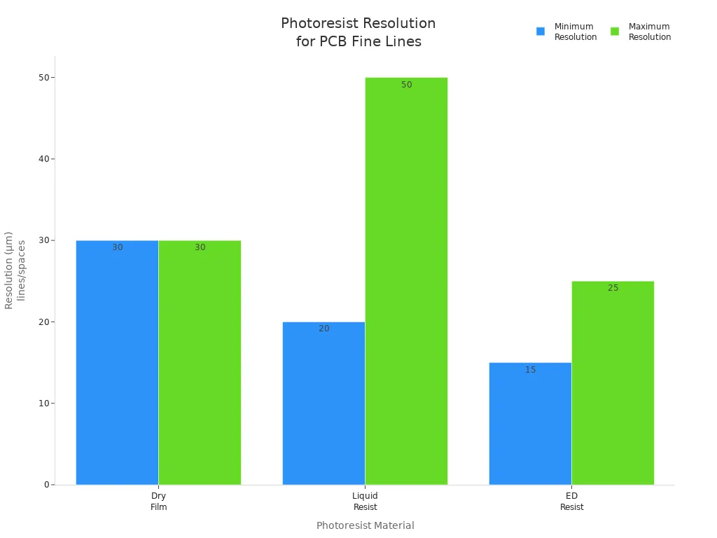 Bar chart comparing minimum and maximum resolution of dry film, liquid resist, and ED resist for PCB fine line fabrication