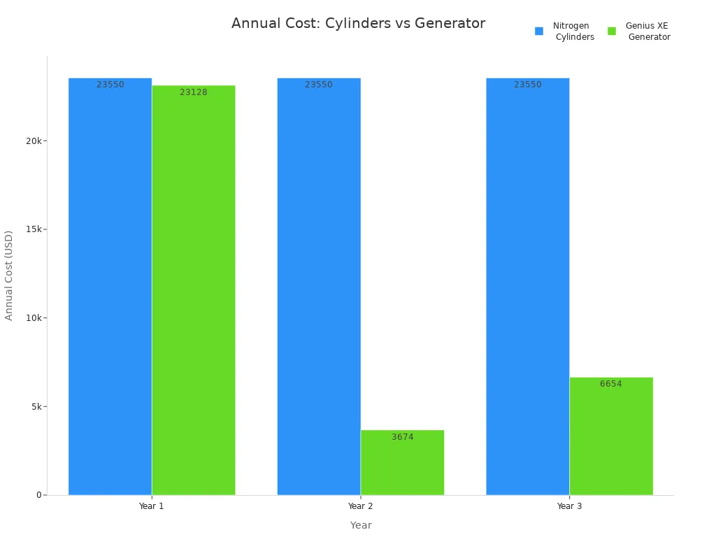 Bar chart comparing yearly costs of nitrogen cylinders and generator