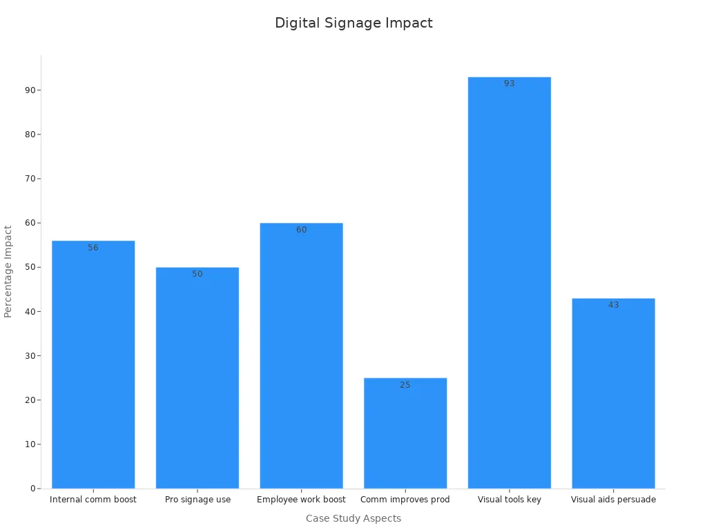 Bar chart showing corporate case study percentage statistics supporting digital signage