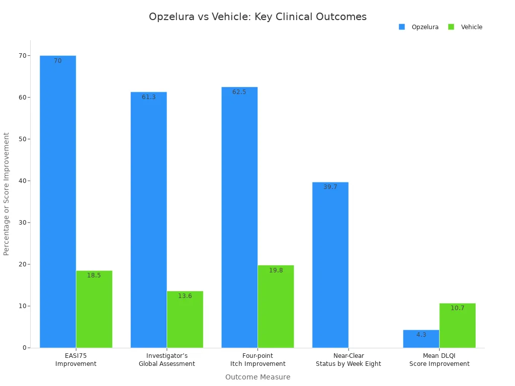 What Is Opzelura Cream and How Does It Work 3 Grouped bar chart comparing Opzelura and Vehicle across clinical trial outcomes for atopic dermatitis