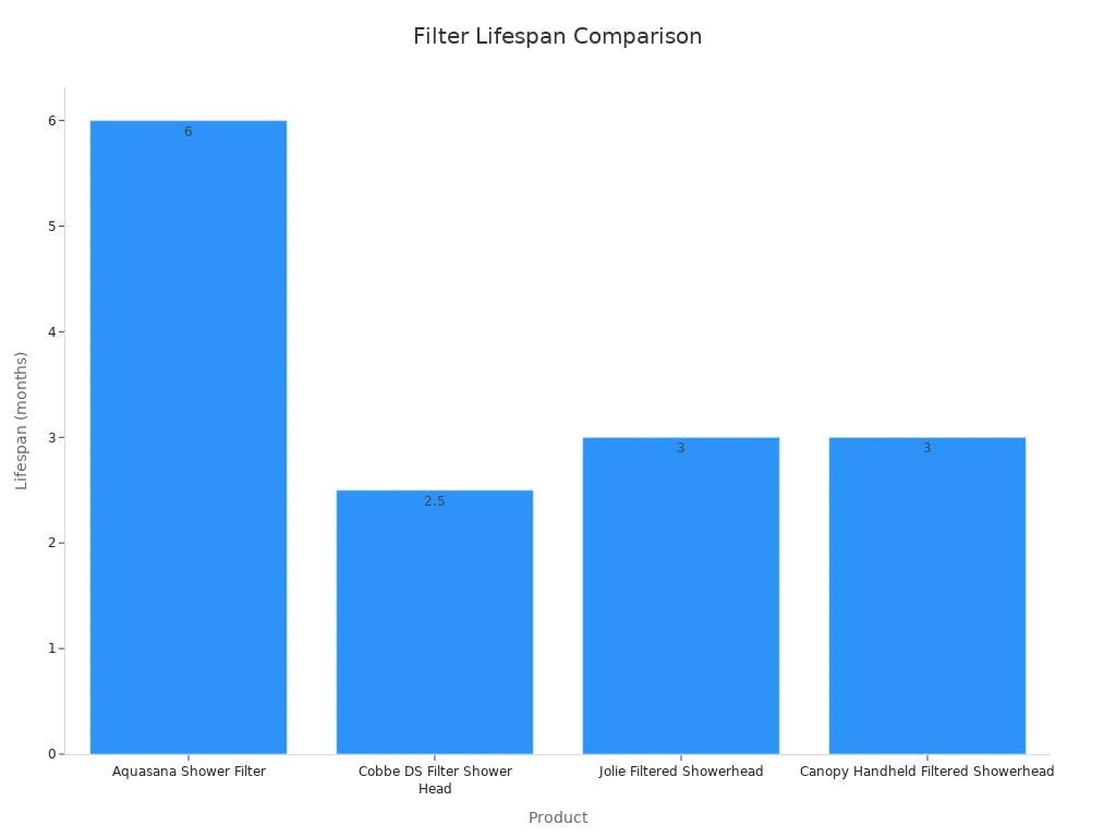 Bar chart comparing shower filter lifespans for four products