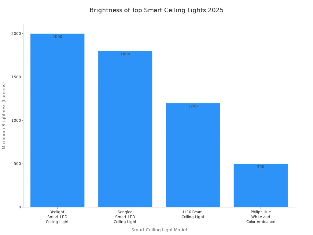 Bar chart comparing maximum brightness in lumens of top smart ceiling lights in 2025