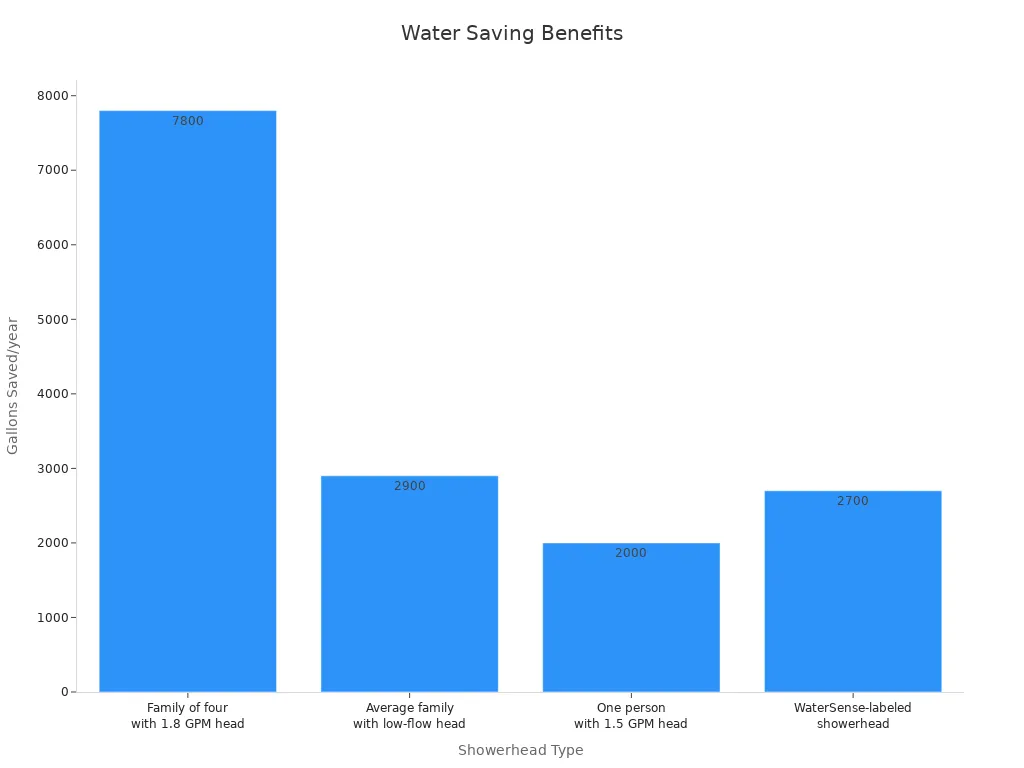 Bar chart showing water savings in gallons per year for different showerheads