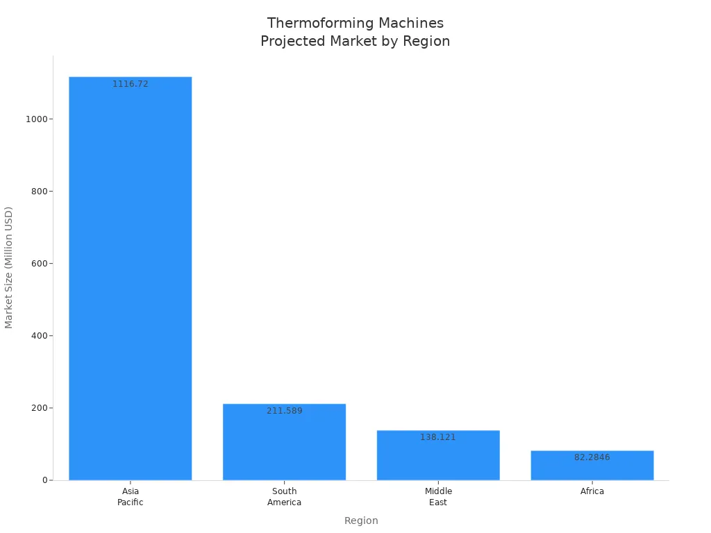 Bar chart showing projected 2033 market size for thermoforming machines by region