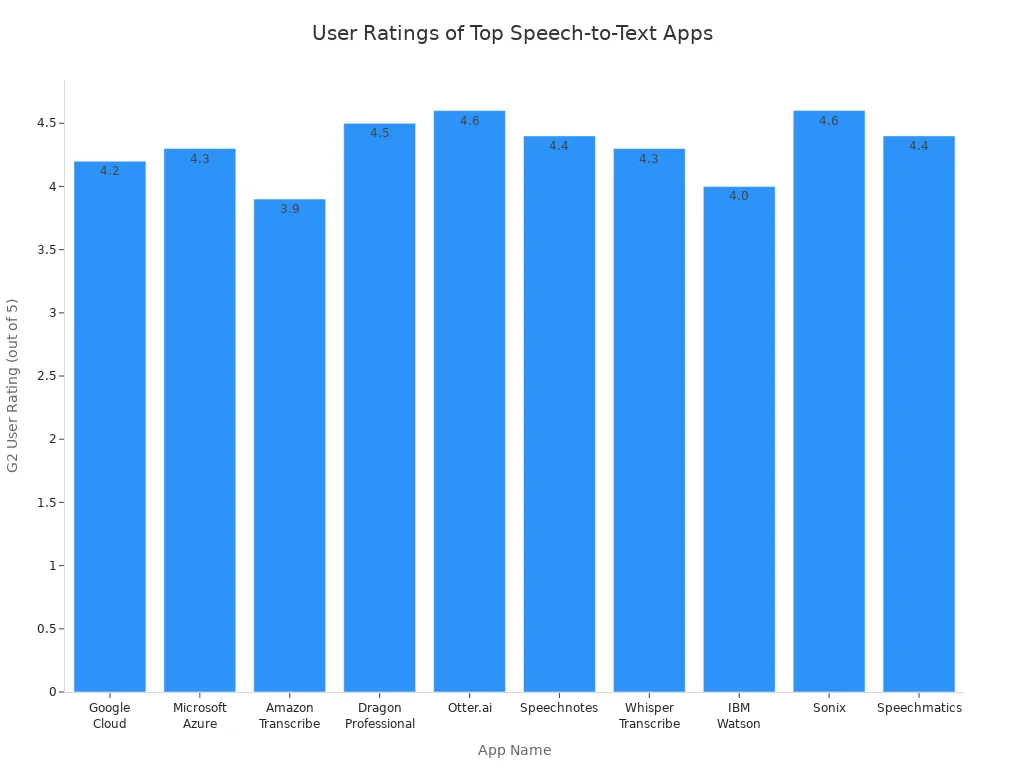 Bar chart comparing user ratings for leading speech-to-text apps in 2025