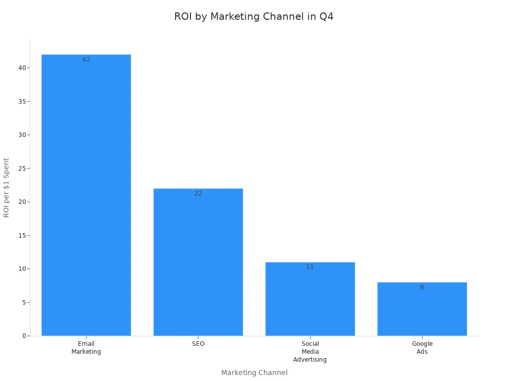 Bar chart comparing ROI per £1 spent across four marketing channels for dropshipping stores in Q4