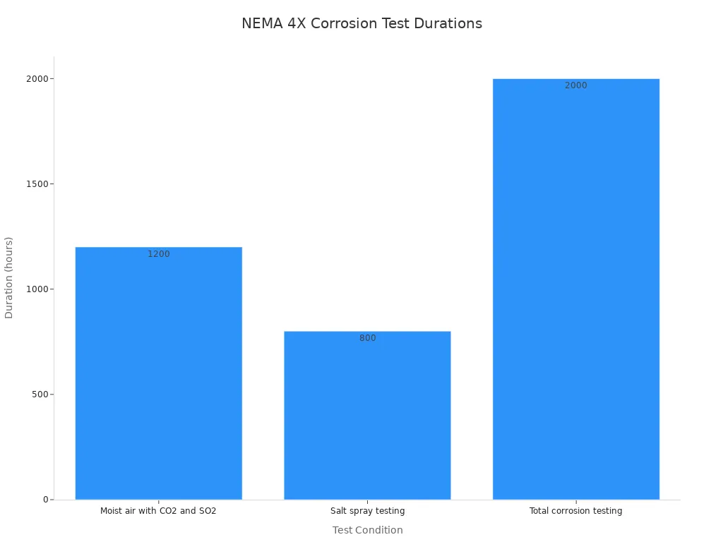Bar chart showing required durations for NEMA 4X corrosion tests: 1200 hours for moist air with CO2 and SO2, 800 hours for salt spray, and 2000 hours for total corrosion testing.