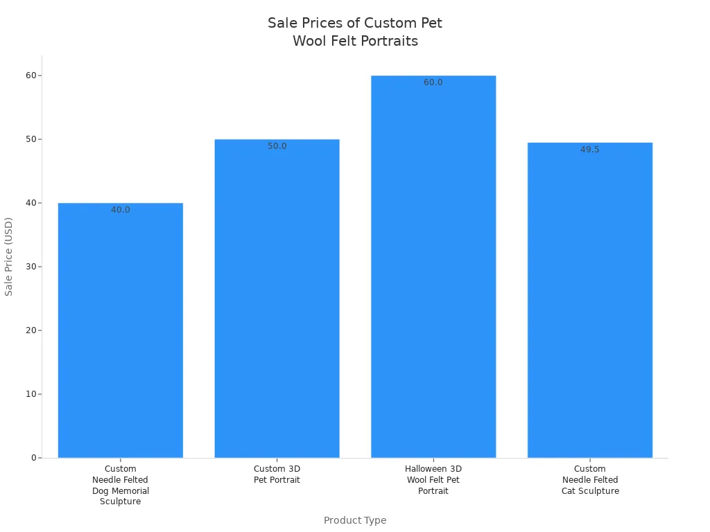 Bar chart comparing sale prices of four custom pet wool felt portrait types for dog memorials
