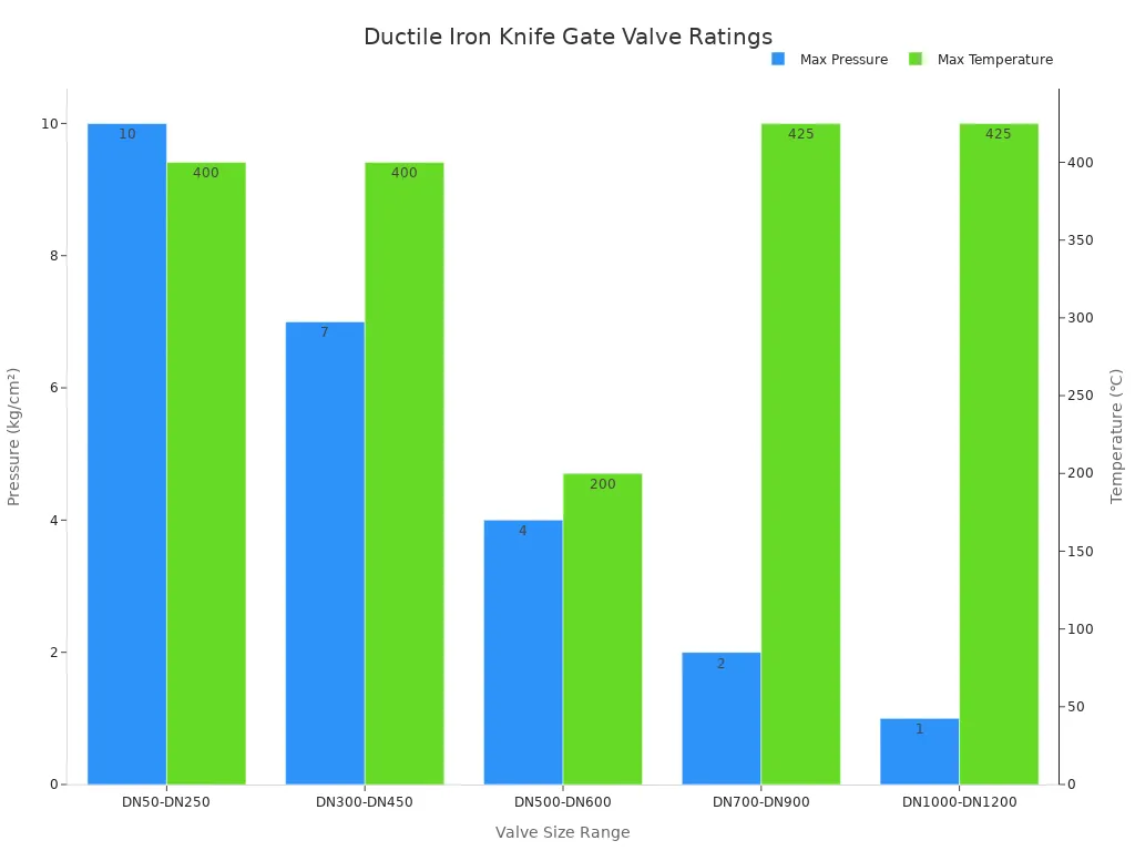 Bar chart comparing max pressure and temperature ratings for ductile iron knife gate valves by size range