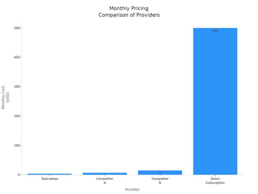 Bar chart comparing monthly costs of Toolcookies and competitors